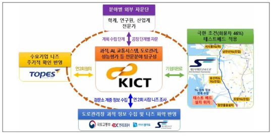 사업 추진 체계