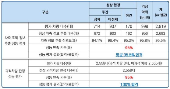 사업화 장비 성능 평가 결과