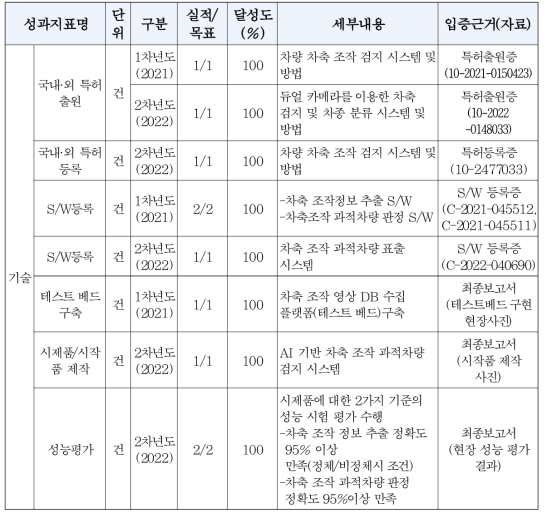 목포 대비 달성 결과