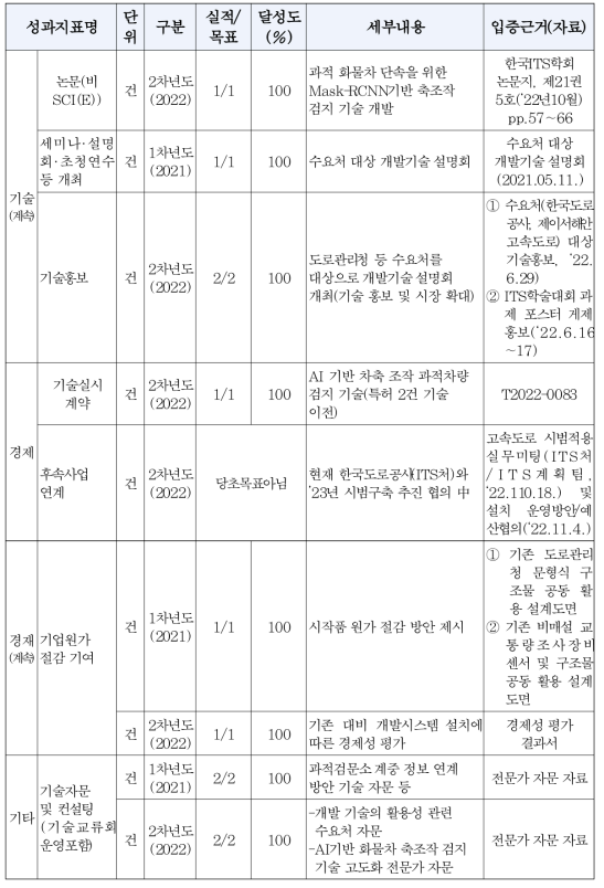 목포 대비 달성 결과(계속)