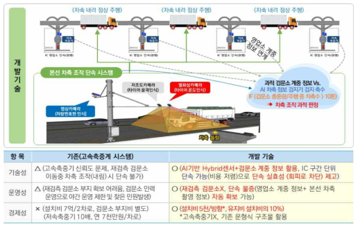 차축 조작 과적 단속 기술의 우수성 비교