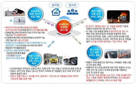 연구결과의 응용 활용