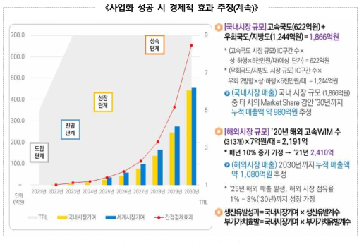 사업화에 따른 경제적 파급 효과