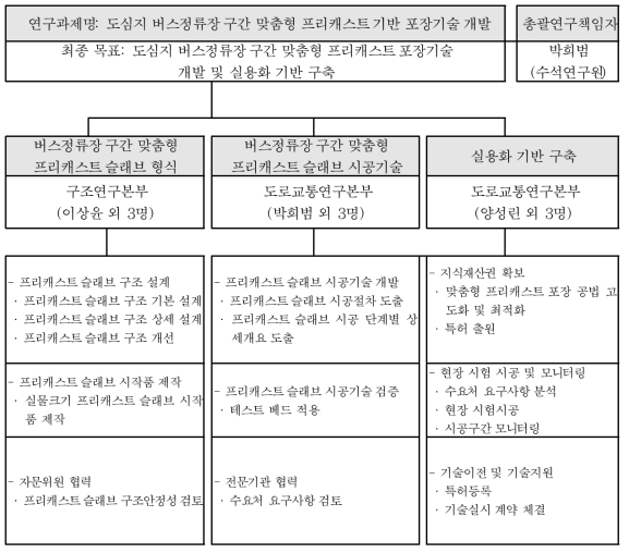 연구 추진체계