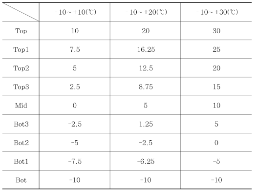 온도 하중 범위에 따른 입력 값
