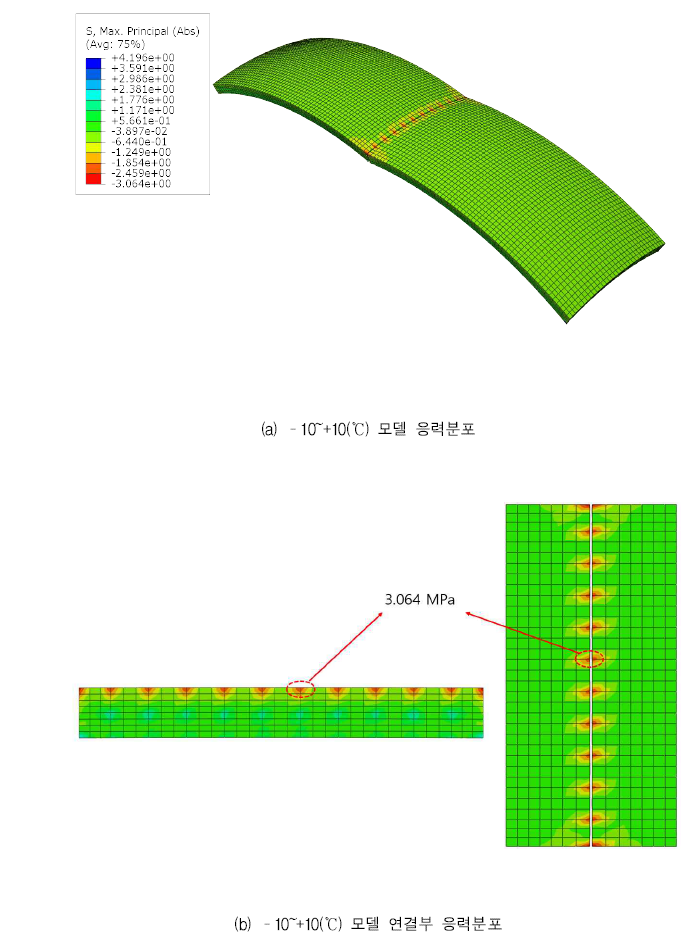 온도에 따른 dowel bar 모델의 콘크리트 응력분포(계속)