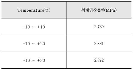 온도에 따른 힌지 모델의 최대인장응력