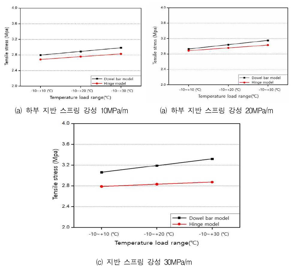 하부 지반 스프링에 따른 재하 온도별 인장 응력
