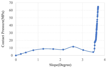 기울기 – 접촉 압력 곡선