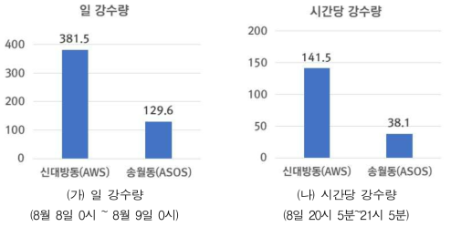 2022년 8월 8일 서울 지역 강수량(mm) 비교(자료: 기상청)