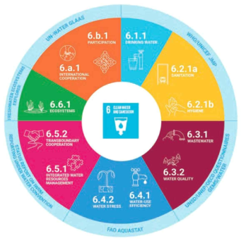SDGs 목표 6 및 세부목표 (UN Environment, 2021)