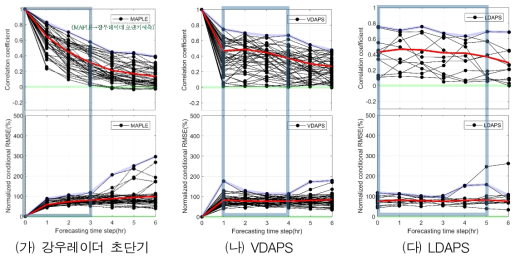 강우레이더 초단기와 VDAPS, LDAPS의 예측성능 및 유효지속시간 분석 결과
