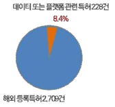 해외 데이터 및 플랫폼 관련 특허 (단위 : 건, %)