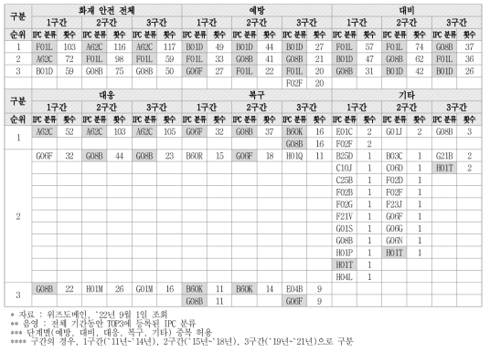 화재 안전 단계별 등록 특허 IPC TOP 3 (단위 : 건)