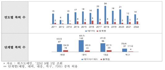 데이터 및 플랫폼 관련 특허 (단위 : 건, %)