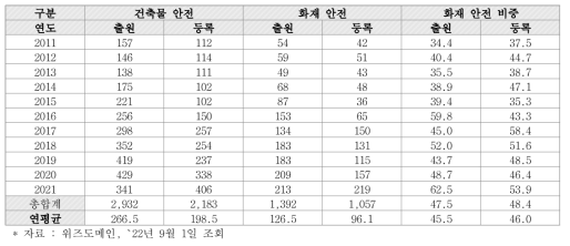 건축물 및 화재 안전 관련 총 특허 수 (단위 : 특허 건, 비중 %)