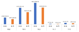 화재 안전 단계별 총특허 수(` 11년~` 21년) (단위 : 건, 비중 %)