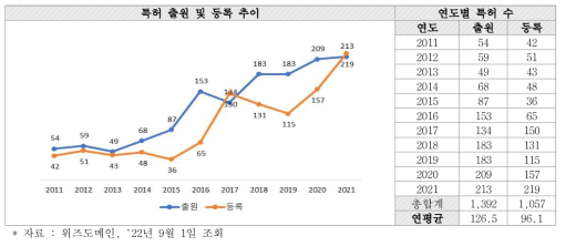 화재 안전 관련 총특허 수 (단위 : 건)