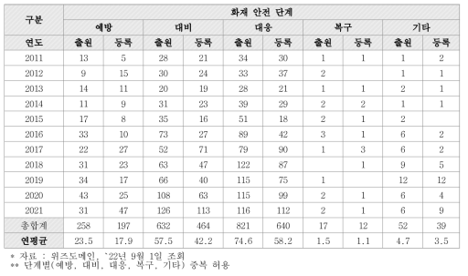 화재 안전 단계별 특허 수 (단위 : 건)