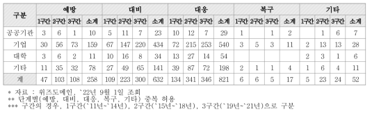 화재 안전 단계별 특허 출원 주체 (단위 : 건)