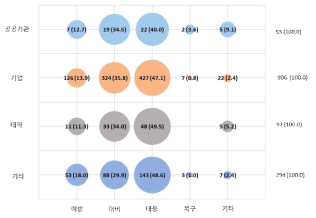 특허 등록 주체별 화재 안전 단계별 특허 수 (단위 : 건, %)