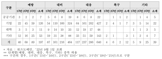 화재 안전 단계별 특허 등록 주체 (단위 : 건)