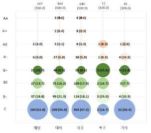 화재 안전 단계별 특허 가치평가등급별 특허 현황(`11년~`21년) (단위 : 건, %)