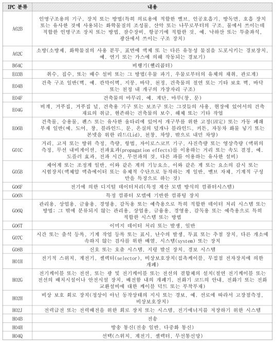 화재 안전 관련 국내 특허 IPC TOP3 분류 및 내용