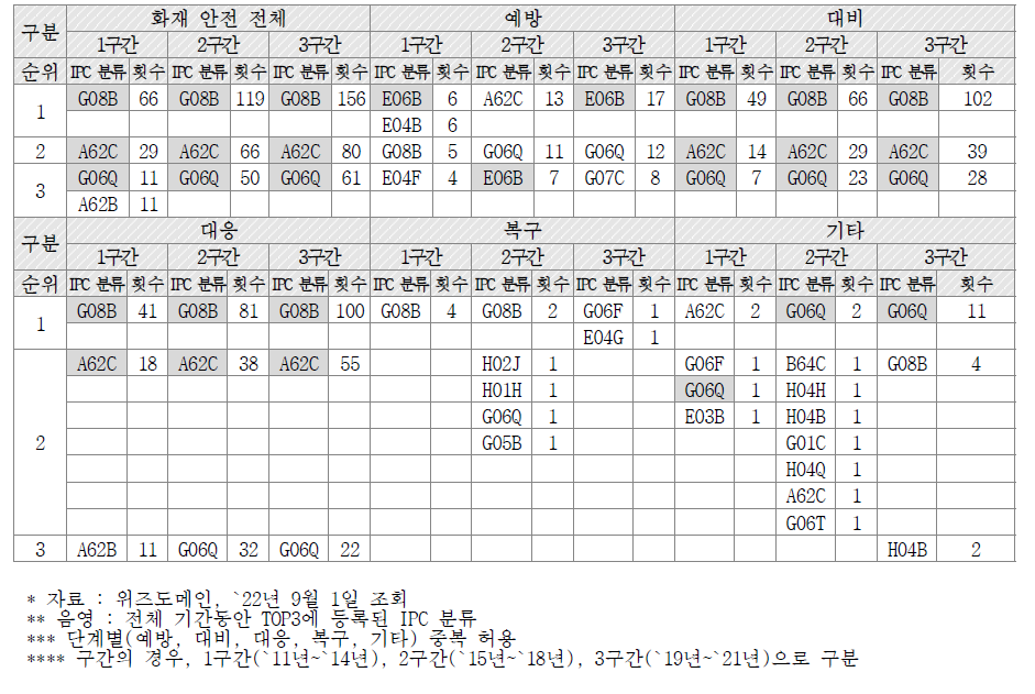 화재 안전 단계별 등록 특허 IPC TOP 3 (단위 : 건)