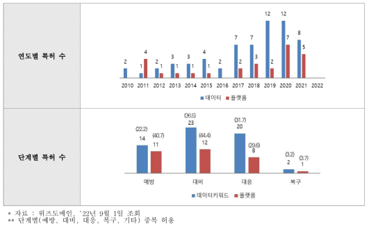 데이터 및 플랫폼 관련 특허 (단위 : 건, %)