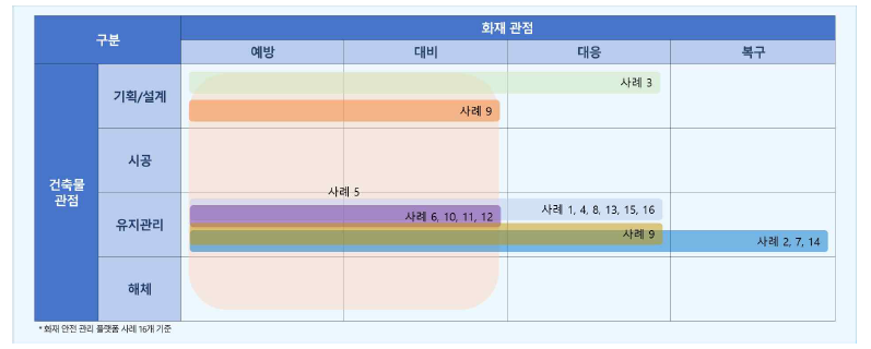 국내외 화재 안전 관리 플랫폼별 생애주기 기술정보 분석