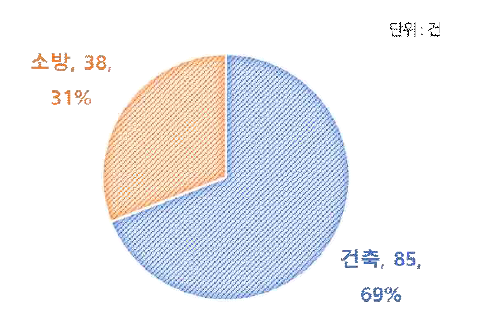 서비스 제안 건축/소방 분류(총 123건)