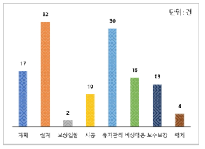 서비스 제안 단계 분류(총 123건)