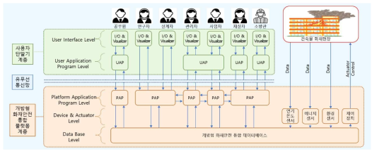 건축물 전주기에 대한 개방형 화재안전 통합 플랫폼 개념도