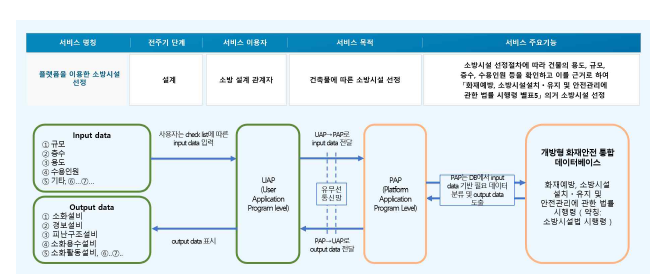 화재안전 통합 플랫폼 기술서비스 데이터 흐름 예시