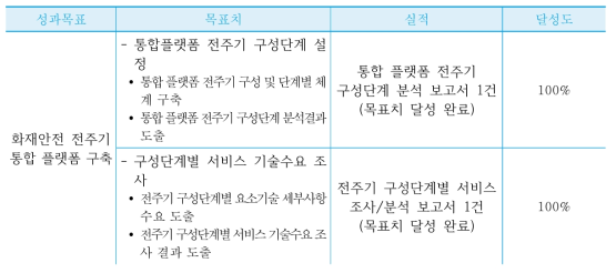 연구목표 달성도