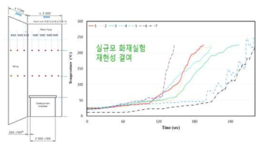 실규모 화재실험 재현성 결여 문제점