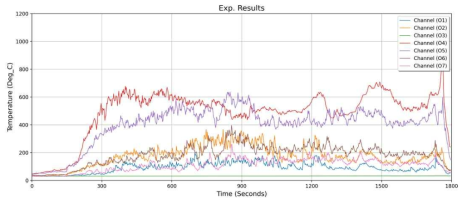 중소규모 실험체 1 Line 7 (외부온도)