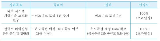 연구목표 달성도