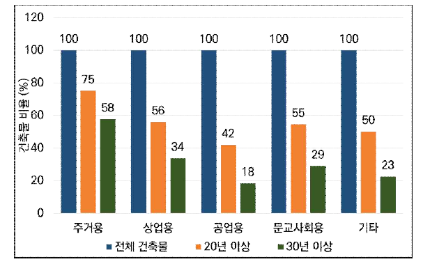 전국 건축물 대비 노후 건축물 비율