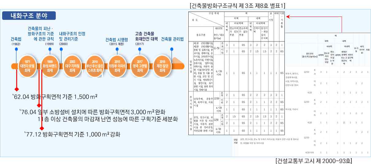 내화구조 분야 사고별 제‧개정 이력