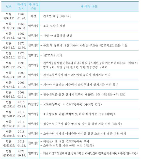 건축법 제49조의 제･개정 연혁