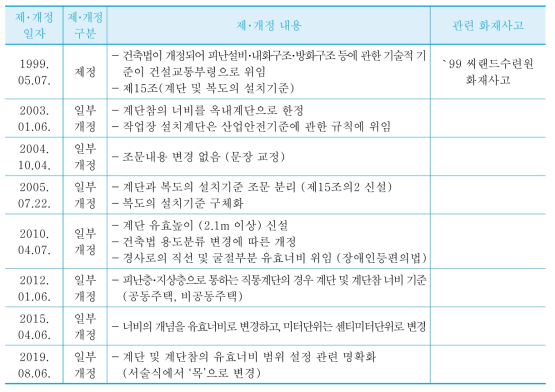 계단의 설치기준 연혁 (건축물방화구조규칙 제15조 관련)