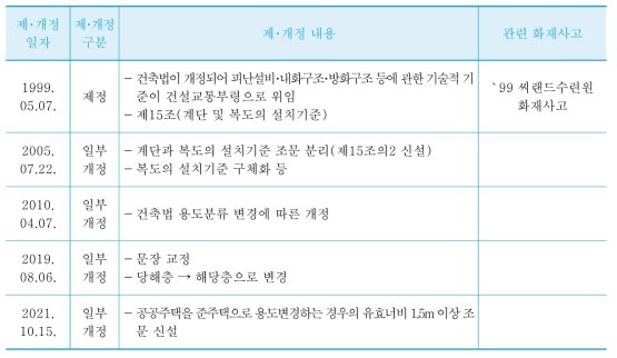 복도의 설치기준 연혁 (건축물방화구조규칙 제15조의2 관련)