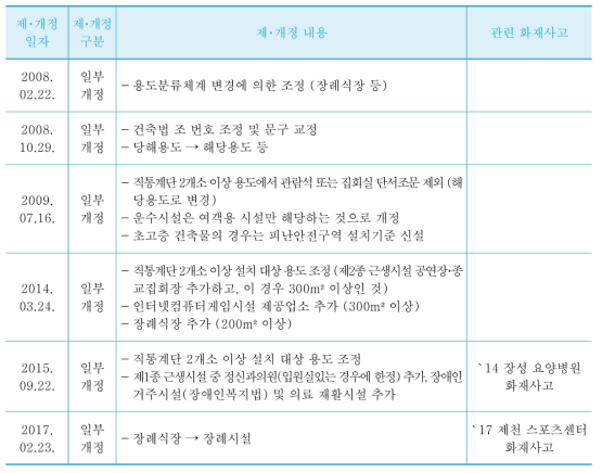 직통계단의 수 기준 연혁 (건축법시행령 제34조제2항 관련)