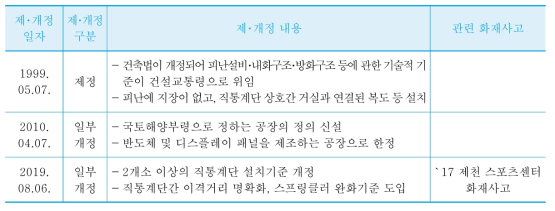 직통계단의 설치기준 연혁 (건축물방화구조규칙 제8조 관련)