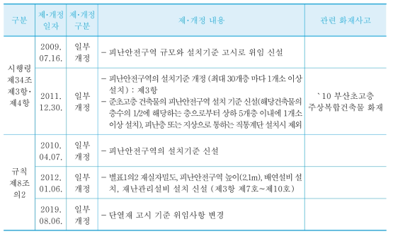 피난안전구역의 설치개소 및 설치기준 (건축법시행령 제34조, 건축물방화구조규칙 제8조 관련)