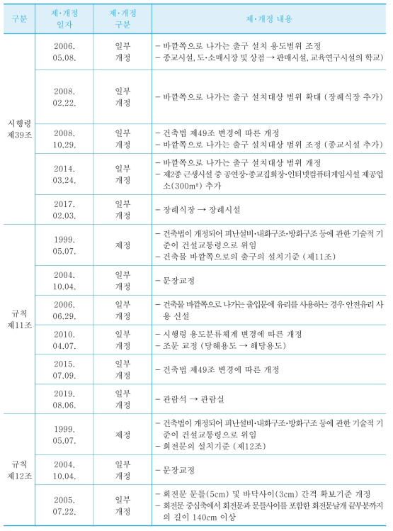 건축물 바깥쪽으로의 출구 설치기준 (건축법시행령 제39조, 건축물방화구조규칙 제11조 관련)