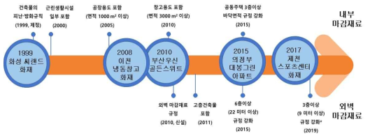 마감재료 분야 제‧개정 이력