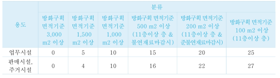 방화구획 안전평가